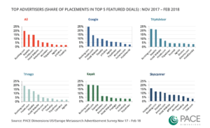 Top Advertisers