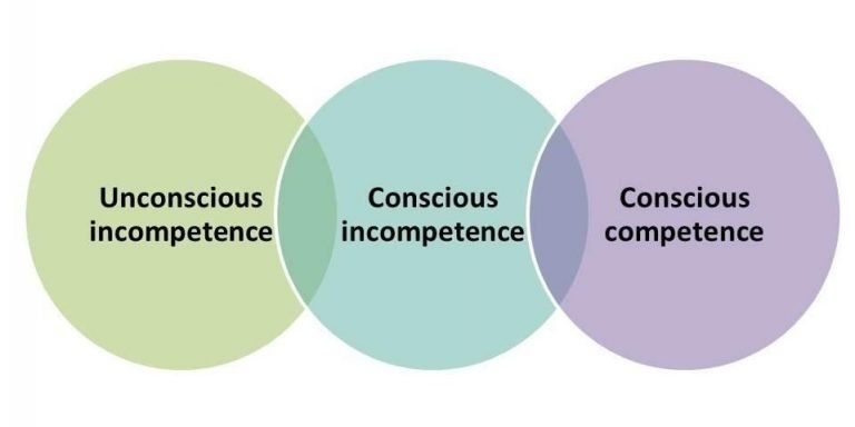 three levels of digital consciousness diagram